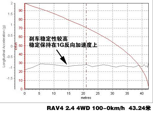 RAV4 2.4 4WDϵͳ⼰ʵʲ ֮